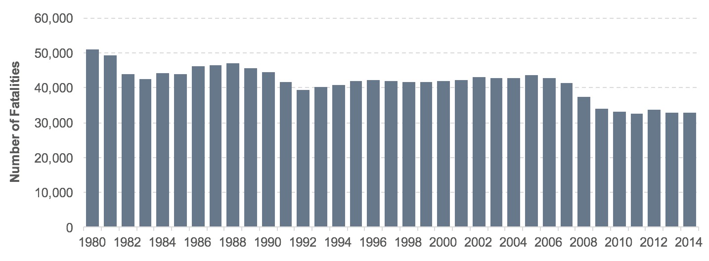 A bar graph is presented from 1980 to 2014 showing the number of fatalities in each year. A downward trend is observed from 1980 to 1983, before increasing between 1984 to 1988, then decreasing through 1992. The number of fatalities remained relatively constant between 1993 and 2007 but then dropped by 10 percent in 2008. From 2008 to 2014 the fatality rate remained mostly constant.