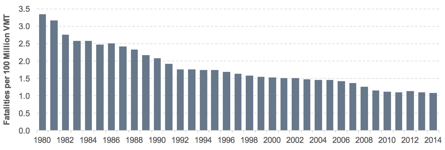 A bar graph showing fatalities per 100 million VMT is presented from 1980 to 2014. A downward trend is observed from 3.35 in 1980 to 1.08 in 2014.
