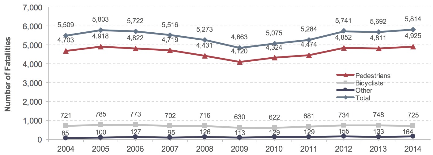 A stacked line graph is presented showing the number of fatalities between 2004 and 2014, organized by Pedestrians, Bicyclists, Other, and the total. Bicyclists and Other start at 721 and 85 respectively in 2004 and remain relatively stable over the time series. The majority of fatalities is contributed by pedestrians and the total is well locked to this trend. Pedestrians accounted for 4,703 fatalities in 2004. An increasing trend is found between 2004 and 2005 before decreasing from 2005 to a minimum in 2009 of 4,120. Since 2009 an increasing trend has been observed, resulting in 4,925 fatalities in 2014. Source: Fatality Analysis Reporting System/National Center for Statistics and Analysis, NHTSA.