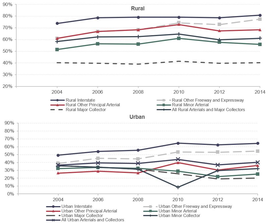 Two different line plots show the percentage of pavement ride quality rated good for seven functional classes of roads; one chart is for rural roads and the other is for urban. For rural roads, trends in pavement ride quality are generally slightly positive. All time series start in 2004 and end in 2014. Rural Interstate ride quality percentage began at 73.7 and increased to 80.7, rural other principal arterial began at 61.0 and increased to 68.3, rural major collector began at 40.3 and decreased to 40.1, rural other freeway and expressway started at 61.0 and increased to 77.4, rural minor arterials started at 51.5 and increased to 55.8, and all rural arterials and major collectors started at 58.3 and increased to 61.1. Urban Interstate ride quality percentage began at 49.4 and increased to 64.2, urban other principal arterial began at 26.5 and increased to 36.0, urban major collector began at 35.7 and decreased to 20.3, urban other freeway and expressway started at 38.8 and increased to 54.3, urban minor arterials started at 32.3 and decreased to 25.2, and all urban arterials and major collectors started at 36.6 and increased to 40.2. Source: HPMS.