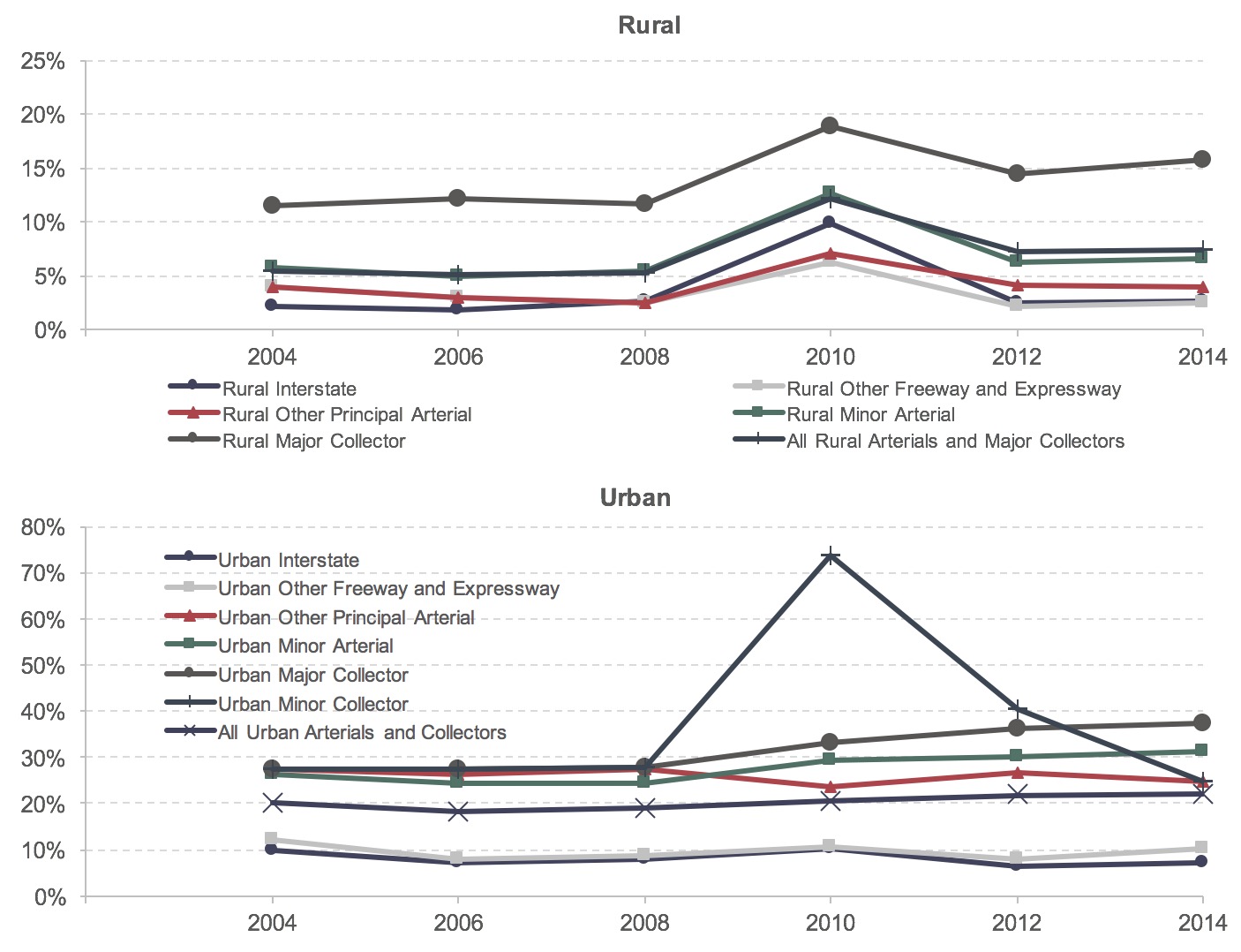 Two different line plots show the percentage of pavement ride quality rated poor for seven functional classes of roads; one chart is for rural roads and the other is for urban. For rural roads, trends in pavement ride quality are generally slightly positive. All time series start in 2004 and end in 2014. Rural Interstate ride quality percentage began at 2.2 and increased to 2.6, rural other principal arterial began at 3.9 and ended at 3.9, rural major collector began at 11.5 and increased to 15.7, rural other freeway and expressway started at 3.9 and decreased to 2.4, rural minor arterials started at 5.7 and increased to 6.6, and all rural arterials and major collectors started at 5.5 and increased to 7.4. Urban Interstate ride quality percentage began at 9.7 and decreased to 7.2, urban other principal arterial began at 27.4 and decreased to 24.8, urban major collector began at 27.4 and increased to 37.5, urban other freeway and expressway started at 12.3 and decreased to 10.1, urban minor arterials started at 26.2 and increased to 31.3, and all urban arterials and collectors started at 20.3 and increased to 22.1. Source: HPMS.
