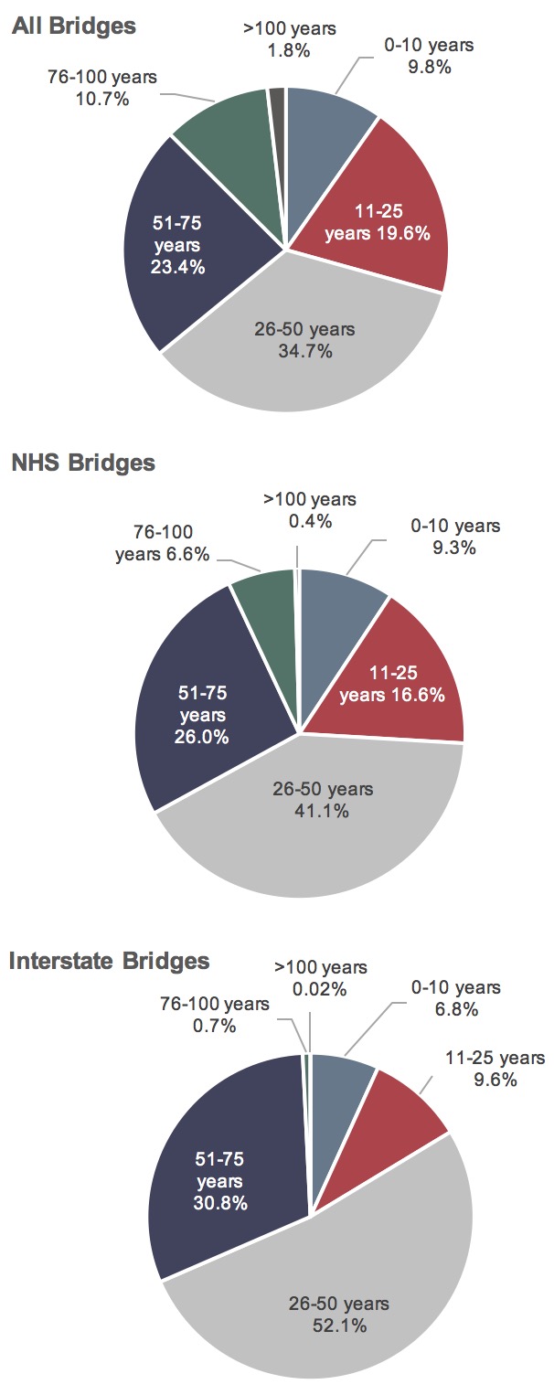 Three separate pie charts show the percentages of all, NHS, and Interstate bridges that are 0-10, 11-25, 26-50, 51-75, 76-100, and >100 years old. When looking at all bridges, 9.8% were 0-10 years of age, 19.6% were 11-25 years of age, 34.7% were 26-50 years of age, 23.4% were 51-75 years of age, 10.7% were 76-100 years of age, and 1.8% were over 100 years of age. When looking at NHS bridges, 9.3% were 0-10 years of age, 16.6% were 11-25 years of age, 41.1% were 26-50 years of age, 26.0% were 51-75 years of age, 6.6% were 76-100 years of age, and 0.4% were over 100 years of age. When looking at Interstate bridges, 6.8% were 0-10 years of age, 9.6% were 11-25 years of age, 52.1% were 26-50 years of age, 30.8% were 51-75 years of age, 0.7% were 76-100 years of age, and 0.02% were over 100 years of age. According to these pie charts, most bridges are between 26 and 50 years of age. Source: National Bridge Inventory.