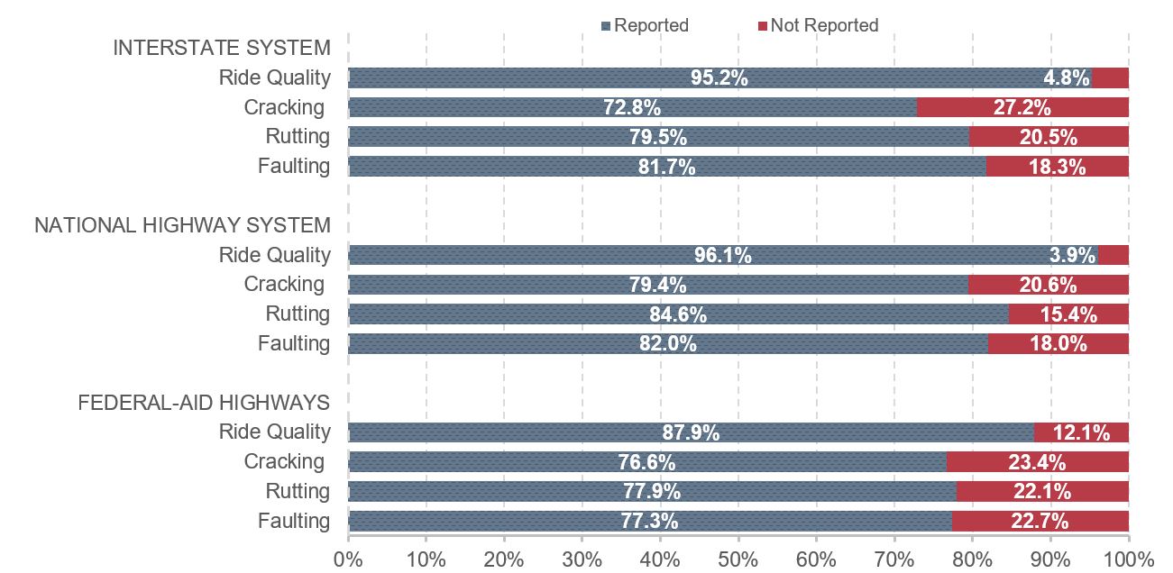 A stacked horizontal bar chart plots the percentage of pavement data reported or not reported across 4 metrics of pavement quality, for three different highway systems. In the interstate system, ride quality was 95.2 percent reported and 4.8 percent unreported, cracking was 72.8 percent reported, and 27.2 percent unreported, rutting was 79.5 percent reported and 20.5 percent unreported, and faulting was 81.7 percent reported and 18.3 percent unreported. For the National Highway System, ride quality was 96.1 percent reported and 3.9 percent unreported, cracking was 79.4 percent reported and 20.6 percent unreported, rutting was 84.6 percent reported and 15.4 percent unreported, and faulting was 82.0 percent reported and 18.0 percent unreported. For Federal-Aid Highways, ride quality was 87.9 percent reported and 12.1 percent unreported, cracking was 76.6 percent reported and 23.4 percent unreported, rutting was 77.9 percent reported and 22.1 percent unreported, and faulting was 77.3 percent reported and 22.7 percent unreported. Sources: Highway Performance Monitoring System.