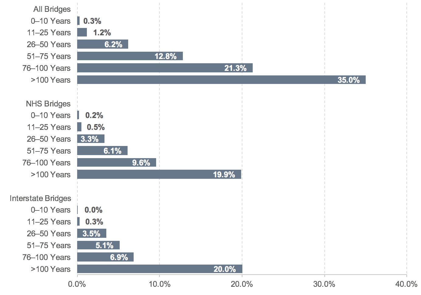 A horizontal bar chart plots the percentage of total bridges classified as structurally deficient from 0-50% from three sources: all bridges, NHS bridges, and Interstate bridges. Pertaining to all bridges, 0.3% are 0-10 years of age, 1.2% are 11-25 years of age, 6.2% are 26-50 years of age, 12.8% are 51-75 years of age, 21.3% are 76-100 years of age, and 35% are more than 100 years of age. When looking at NHS bridges, 0.2% are 0-10 years of age, 0.5% are 11-25 years of age, 3.3% are 26-50 years of age, 6.1% are 51-75 years of age, 9.6% are 76-100 years of age, and 19.9% are more than 100 years of age. Lastly, when looking at Interstate bridges, 0.0% are 0-10 years of age, 0.3% are 11-25 years of age, 3.5% are 26-50 years of age, 5.1% are 51-75 years of age, 6.9% are 76-100 years of age, and 20.0% are more than 100 years of age. Source: National Bridge Inventory.