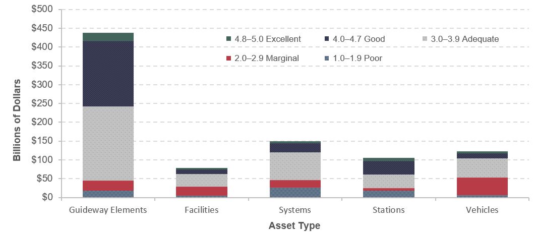 A stacked bar chart plots replacement value and physical condition for five categories of assets: Guideway Elements, Facilities, Systems, Stations, and Vehicles. For the Guideway Elements category, the total estimated replacement value is $331.2 billion; 'Poor' representing  a value of $70.9 billion, 'Marginal' at $67.7 billion, 'Adequate' at $92.3 billion, 'Good' at $81.5 billion, and 'Excellent' at $18.8 billion.  For the Facilities category, the total estimated replacement value is $78.4 billion; 'Poor' representing  a value of $5.1 billion, 'Marginal' at $23.3 billion, 'Adequate' at $33.5 billion, 'Good' at $13.1 billion, and 'Excellent' at $3.4 billion. For the Systems category, the total estimated replacement value is $136.5 billion; 'Poor' representing  a value of $25.3 billion, 'Marginal' at $18.2 billion, 'Adequate' at $68.4 billion, 'Good' at $19.8 billion, and 'Excellent' at $4.9 billion. For the Stations category, the total estimated replacement value is $102.6 billion; 'Poor' representing a value of $37.4 billion, 'Marginal' at $27.1 billion, 'Adequate' at $23.3 billion, 'Good' at $12.1 billion, and 'Excellent' at $2.8 billion. For the Vehicles category, the total estimated replacement value is $122.5 billion; 'Poor' representing a value of $6.5 billion, 'Marginal' at $46.6 billion, 'Adequate' at $50.8 billion, 'Good' at $14 billion, and 'Excellent' at $4.6 billion.