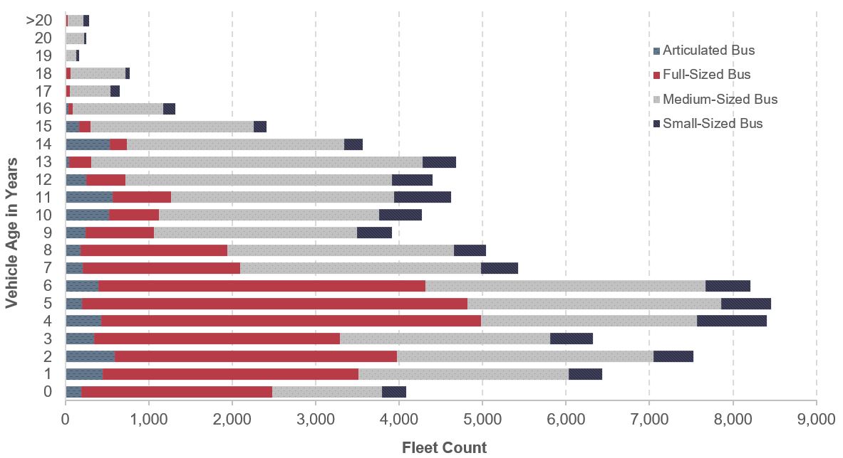 A stacked bar chart plots number of vehicles against vehicle age, ranging from 0 years to greater than 20 years, for four categories of vehicles. Articulated vehicles represent the smallest category, with 5,373 units total; the distribution peaks above 500 units for ages 2, 10, 11, and 14 years. The full-size bus category has 31,828 total units; the distribution peaks above 4,000 units for ages 4 and 5 years. The category medium-size bus has the highest number of total units at 46,224; the distribution peaks above 3,000 units for ages 2, 5, 6, 12, and 13 years. The category small-size bus has 7,786 total units; the distribution peaks above 600 units for ages 4, 5, and 11 years. For all categories, numbers decline to very low values beginning at ages 14 through 16 years. Source: Transit Economic Requirements Model and National Transit Database.