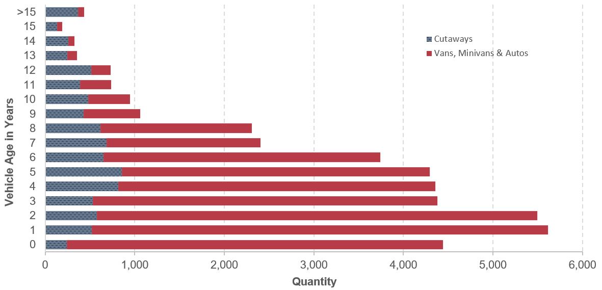 A stacked bar chart plots the number of vehicles against vehicle age ranging from 0 years to more than 15 years for two categories. The category vans, minivans, and autos has 33,507 total units; the distribution peaks above 4,000 units for ages 0 through 2 years. The category cutaways has 8,319 total units; the distribution peaks above 850 units at age 5 years. Source: Transit Economic Requirements Model and National Transit Database.