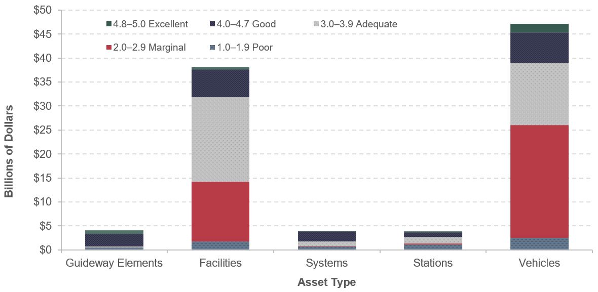 A stacked bar chart plots asset value in billions of dollars and asset condition for five categories related to bus transit. The category Guideway Elements has a total estimated asset value of $4.1 billion; assets rated 'good' dominate with a value of $2.8 billion. The category Facilities has a total estimated asset value of $38.1 billion; assets rated 'adequate' dominate with a value of $17.7 billion, followed by assets rated 'marginal' with a value of $12.4 billion. The category Systems has a total estimated value of $4 billion; assets rated 'good' dominate with a value of $2.2 billion. The category Stations has a total estimated asset value of $4 billion; assets rated 'adequate' dominate with a value of $1.4 billion, followed by assets rated 'poor' with a value of $1.1 million. The category Vehicles has a total estimated asset value of $47.2 billion; assets rated 'marginal' dominate with a value of $23.5 billion, followed by assets rated 'adequate' with a value of $13 billion. Source: Transit Economic Requirements Model.