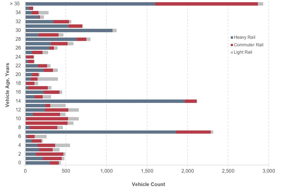 A stacked horizontal bar chart shows the distribution of heavy rail, commuter rail, and light rail by vehicle age. The count of vehicles with an age of 7 years extends beyond 2,000 units, and heavy rail dominates with 1,858 units, followed by commuter rail with 426 units. The count of vehicles with an age of 14 years also extends beyond 2,000 units, and heavy rail dominates with 1,968 units, followed by commuter rail with 143 units. The count of vehicles with an age of 26 years extends beyond 1,100 units, and heavy rail dominates with 1,070 units. Remaining age groups have vehicle counts under 1,000 units. For rail transit vehicles with an age 35 years or greater, the breakdown is as follows: 1,264 commuter rail units, 1,600 heavy rail units, and 66 light rail units. Total count for all vehicles in all age groups is as follows: 7,609 commuter rail units, 11,859 heavy rail units, 2,432 light rail units. Source: Transit Economic Requirements Model and National Transit Database.