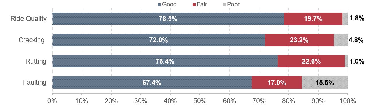 A stacked horizontal bar chart plots the 2014 road conditions for four categories, weighted by lane miles. Ride quality was 78.5 percent good, 19.7 percent fair, and 1.8 percent poor. Cracking was 72.0 percent good, 23.2 percent fair, and 4.8 percent poor. Rutting was 76.4 percent good, 22.6 percent fair, and 1.0 percent poor. Faulting was 67.4 percent good, 17.0 percent fair, and 15.5 percent poor. Source: Highway Performance Monitoring System