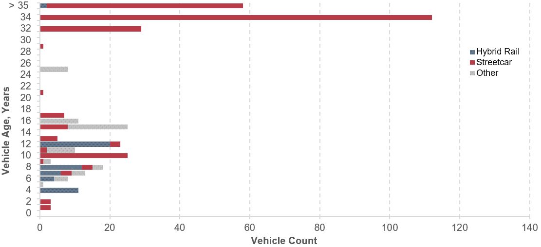 A stacked horizontal bar chart shows the distribution of hybrid rail, streetcar, and other rail vehicles by vehicle age. The count of vehicles with an age of 10 years extends beyond 20 units, with streetcar dominating the entirety of the group with 25 total units. The count of vehicles with an age of 12 years also extends beyond 20 units with hybrid rail dominating at a value of 20 and streetcar following with a value of 3. Vehicles with an age of 15 years also extend beyond 20 units, with other vehicles dominating at a value of 17 units and streetcar following with a value of 8 units. Vehicles with an age of 32 years consist only of streetcars, which extend to a value of 29 units. Vehicles with an age of 34 years also solely consist of streetcars, amounting to 112 units. For vehicles with an age greater than 35, the breakdown is as follows: 56 streetcar units, 2 hybrid rail units, and 37 other units. The total number of units greater than 35 years of age is 95. Total count for all vehicles in all age groups is as follows: 55 hybrid rail units, 262 streetcar units, and 95 other units. Source: Transit Economic Requirements Model and National Transit Database.