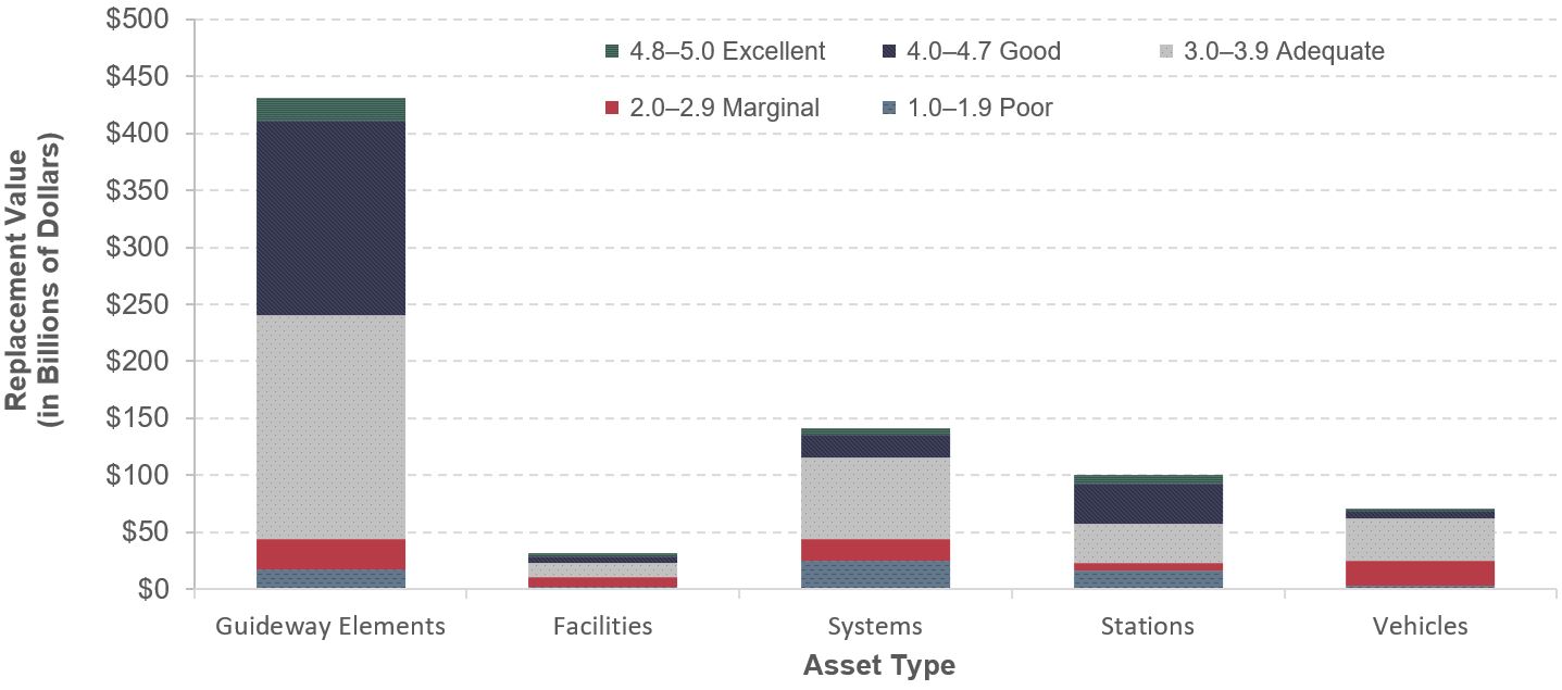 For guideway elements, total replacement value is $403.9 billion; poor has a value of $150.6 billion, marginal has a value $67.2 billion, adequate has a value of $92.0 billion, good has a value of $76.3 billion, and excellent has a value of $17.8 billion. For facilities, total replacement value is $31.5 billion; poor has a value of $2.3 billion, marginal has a value $8.3 billion, adequate has a value of $12.4 billion, good has a value of $5.9 billion, and excellent has a value of $2.6 billion. For systems, total replacement value is $128.1 billion; poor has a value of $23.9 billion, marginal has a value of $17.0 billion, adequate has a value of $66.1 billion, good has a value of $16.7 billion, and excellent has a value of $4.5 billion. For stations, replacement value is $97.8 billion; poor has a value of $36.2 billion, marginal has a value $26.8 billion, adequate has a value of $21.2 billion, good has a value of $11.0 billion, and excellent has a value of $2.5 billion. For vehicles, the total replacement value is $70.7 billion; poor has a value of $2.8 billion, marginal has a value $22.3 billion, adequate has a value of $36.9 billion, good has a value of $6.9 billion, and excellent has a value of $1.6 billion. Source: Transit Economic Requirements Model.