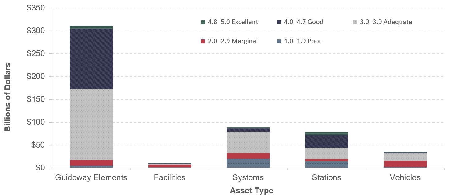 For guideway elements, total replacement value is $309.3 billion; poor has a value of $121.7 billion, marginal has a value $56.6 billion, adequate has a value of $71.0 billion, good has a value of $49.2 billion, and excellent has a value of $10.7 billion. For facilities, total replacement value is $10.6 billion; poor has a value of $1.0 billion, marginal has a value $6.4 billion, adequate has a value of $1.3 billion, good has a value of $1.4 billion, and excellent has a value of $0.5 billion. For systems, total replacement value is $86.5 billion; poor has a value of $20.1 billion, marginal has a value $11.9 billion, adequate has a value of $46.1 billion, good has a value of $7.0 billion, and excellent has a value of $1.4 billion. For stations, replacement value is $76.7 billion; poor has a value of $34.7 billion, marginal has a value of $25.1 billion, adequate has a value of $11.3 billion, good has a value of $4.1 billion, and excellent has a value of $1.6 billion. For vehicles, the total replacement value is $35.2 billion; poor has a value of $1.8 billion, marginal has a value $14.5 billion, adequate has a value of $15.4 billion, good has a value of $2.1 billion, and excellent has a value of $1.4 billion. Source: Transit Economic Requirements Model.