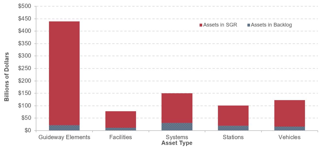 For guideway elements, total asset value is $439 billion, of which $418 billion are in SGR and $21 billion are in the backlog. For facilities, total asset value is $78 billion, of which $67 billion are in SGR and $11 billion are in the backlog. For systems, total asset value is $150 billion, of which $119 billion are in SGR and $31 billion are in the backlog. For stations, total asset value is $101 billion, of which $82 billion are in SGR and $19 billion are in the backlog. For vehicles, total asset value is $123 billion, of which $107 billion are in SGR and $16 billion are in the backlog. Source: Transit Economic Requirements Model and National Transit Database.