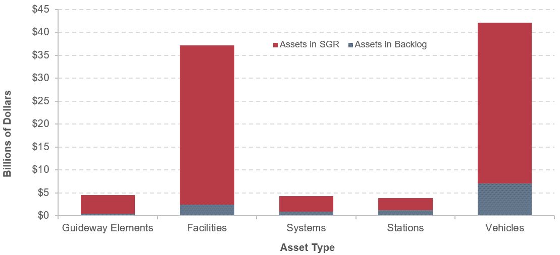 For guideway elements, total asset value is $4.6 billion, of which $4.1 billion are in SGR and $0.5 billion are in the backlog. For facilities, total asset value is $37.2 billion, of which $34.8 billion are in SGR and $2.5 billion are in the backlog. For systems, total asset value is $4.4 billion, of which $3.4 billion are in SGR and $0.9 billion are in the backlog. For stations, total asset value is $42.1 billion, of which $35.0 billion are in SGR and $7.1 billion are in the backlog. For vehicles, total asset value is $92.1 billion, of which $79.9 billion are in SGR and $12.1 billion are in the backlog. Source: Transit Economic Requirements Model and National Transit Database.