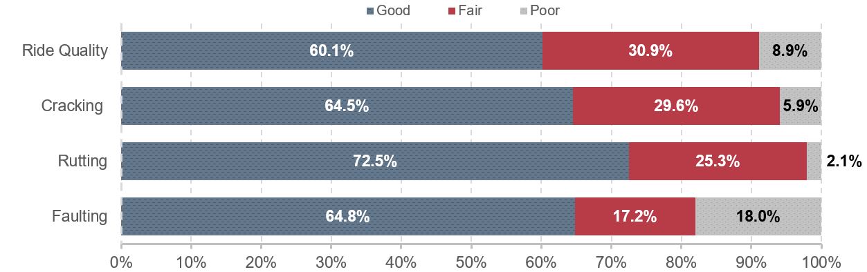 A stacked horizontal bar chart plots the 2014 NHS pavement conditions for four categories, weighted by lane miles. Ride quality was 60.1 percent good, 30.9 percent fair, and 8.9 percent poor. Cracking was 64.5 percent good, 29.6 percent fair, and 5.9 percent poor. Rutting was 72.5 percent good, 25.3 percent fair, and 2.1 percent poor. Faulting was 64.8 percent good, 17.2 percent fair, and 18.0 percent poor. Source: Highway Performance Monitoring System