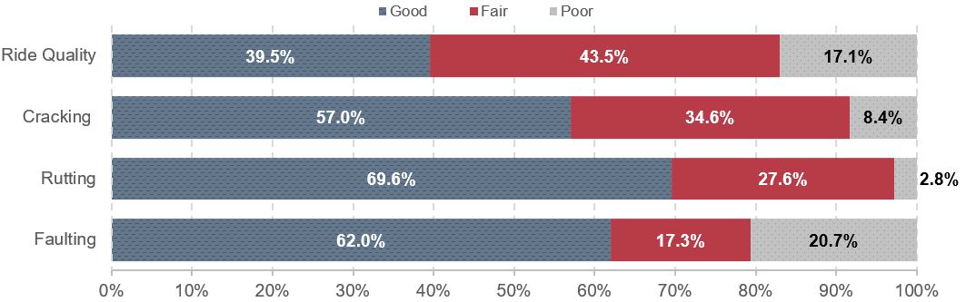 A stacked horizontal bar chart shows the distribution of good, fair, and poor federal-aid highway pavement condition percentages in four categories, each weighted by lane miles. Pavement ride quality shows 39.5% good, 43.5% fair, and 17.1% poor highway pavement conditions. Pavement cracking shows 57.0% good, 34.6% fair, and 8.4% poor conditions. Rutting shows 69.6% good, 27.6% fair, and 2.8% poor conditions. Faulting shows 62.0% good, 17.3% fair, and 20.7% poor conditions. Source: Highway Performance Monitoring System.