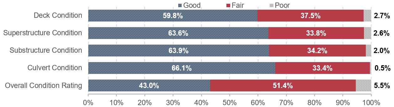 A horizontal bar chart shows the percentage of NHS bridges in good, fair, or poor condition for five measures of quality, each weighted by deck area. Deck condition showed 59.8% good, 37.5% fair, and 2.7% poor conditions. Superstructure condition showed 63.6% good, 33.8% fair, and 2.6% poor conditions. Substructure condition showed 63.9% good, 34.2% fair, and 2.0% poor. The culvert condition showed 59.7% good, 39.4% fair, and 0.8% poor. Lastly, the overall condition rating was 43.0% good, 51.5% fair, and 5.5% poor. Source: National Bridge Inventory.
