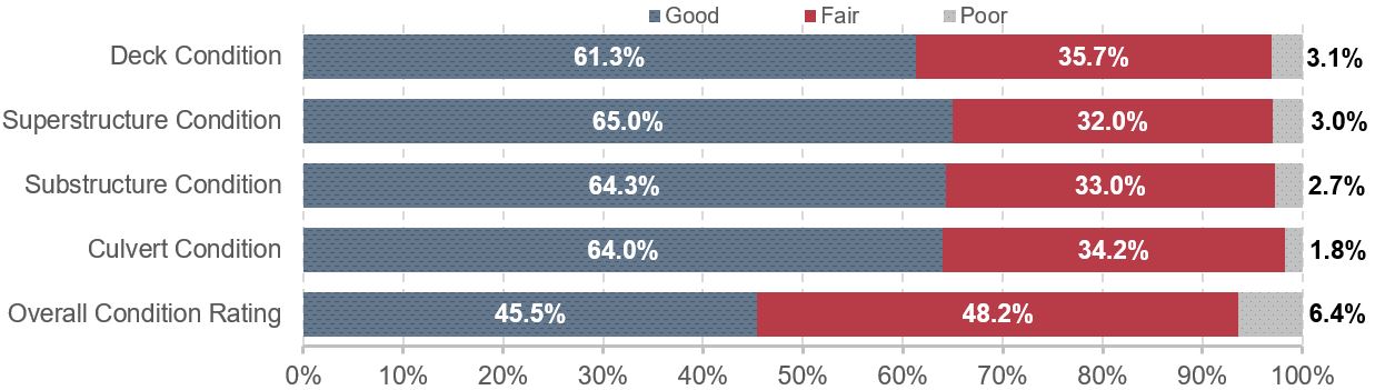 A horizontal bar chart shows the percentage of systemwide bridges in good, fair, or poor condition for five measures of quality, each weighted by deck area. Deck condition showed 61.3% good, 35.7% fair, and 3.1% poor conditions. Superstructure condition showed 65.0% good, 32.0% fair, and 3.0% poor conditions. Substructure condition showed 64.3% good, 33.0% fair, and 2.7% poor. The culvert condition showed 64.0% good, 34.2% fair, and 1.8% poor. Lastly, the overall condition rating was 45.5% good, 48.2% fair, and 6.2% poor. Source: National Bridge Inventory.