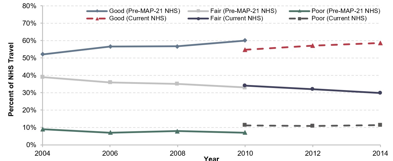 A line chart shows the percentage of NHS pavement ride quality, weighted by VMT, that is either good, fair, or poor. Data for the years 2004 through 2010 are shown for the Pre-MAP 21 NHS, and data from 2010 through 2014 are shown for the current NHS (the year 2010 has two sets of values for good, current and fair conditions). Data are only shown for even years. The level of good conditions in the Pre-MAP 21 NHS starts at 52% in 2004, increases to 57 percent in 2006 and 2008, then decreases to 60 percent in 2010. Good conditions for the current NHS start at 54.7 percent in 2010, increase to 57.1 percent in 2012, and increase again to 58.7 percent in 2014. The level of fair conditions in the Pre-MAP 21 NHS start at 39 percent in 2004, decrease to 36 percent in 2006, 35 percent in 2008, and 33 percent in 2010. Fair conditions in the current NHS start at 34.1 percent in 2010, decrease to 32.0 percent in 2012, and to 29.9 percent in 2014. The level of poor conditions in the Pre-MAP 21 NHS starts at 9 percent in 2004, decreases to 7 percent in 2006, increases to 8 percent in 2008, and decreases to 7 percent in 2010. Poor conditions in the current NHS start at 11.2 percent in 2010, decrease to 10.9 percent in 2012, and increase to 11.4 percent in 2014. Source: Highway Performance Monitoring System.