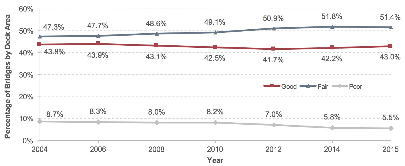 A line chart plots the percentage of NHS bridges, by deck area, that are in good, fair, or poor condition from 2004 to 2015. Odd numbered years are not shown except for 2015. The percentage of bridges in fair condition starts at 47.3 in 2004, increases steadily to 51.8 in 2014, then decreases to 51.4 in 2015. The percentage of bridges in good condition starts at 43.8 in 2004, increases to 43.9 in 2006, decreases steadily to 41.7 in 2012, then increases to 43.0 in 2015. The percentage of bridges in poor condition starts at 8.7 in 2004, decreases to 8.0 in 2008, increases to 8.2 in 2010, then decreases to 5.5 in 2015. Source: National Bridge Inventory.