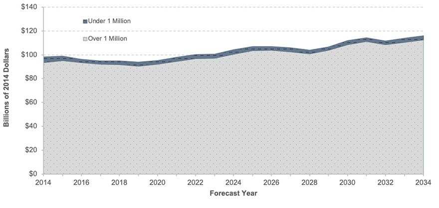 An area graph plots values for the investment backlog in billions of 2014 dollars for the sustain 2014 spending scenario for two categories of population size over time from 2014 to 2034. The plot for investment backlog in areas with a population over 1 million has an initial value of $93.5 billion in the year 2014, increases to a value of $95.3 billion in the year 2015, and gradually decreases through the year 2019 to a value of $90.7 billion. The value steadily rises to $104.0 billion in the year 2026, decreases to $100.8 billion in 2028, increases to $111.1 billion in 2031, falls once more to $108.5 billion in 2032, and increases to a final value of 112.6 billion in 2034. The plot for investment backlog in areas with a population under 1 million has an initial value of $4.5 billion in the year 2014, decreases to $2.8 billion in the years 2017 and 2018, increases to $3.3 billion in the year 2019 and hovers around this value for several years concluding with a value of $3.4 billion in the year 2034. Source: Transit Economic Requirements Model.