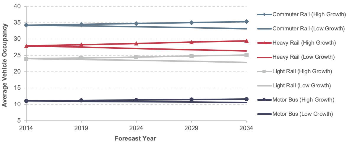 A line graph plots values for average vehicle occupancy for four transit modes over time from 2014 to 2034 using two forecast models: high growth and low growth. For the motor bus mode, the plot using the low growth model is relatively flat, with an initial value of 11.08 in the year 2014 trending slightly downward to a value of 10.56 in the year 2034; the plot using the high growth model also has an initial value of 11.08 in the year 2014, trending slightly upward to a value of 11.60 in the year 2034. For the light rail mode, the plot using the low growth model is sloped downward, with an initial value of 23.98 in the year 2014 trending downward to a value of 22.86 in the year 2034; the plot using the high growth model also has an initial value of 23.98 in the year 2014, trending upward to a value of 25.11 in the year 2034. For the heavy rail mode, the plot using the low growth model is sloping downward, with an initial value of 27.91 in the year 2014 trending downward to a value of 26.35 in the year 2034; the plot using the high growth model also has an initial value of 27.91 in the year 2014, trending upward to a value of 29.46 in the year 2034. For the commuter rail mode, the plot using the low growth model is relatively flat, with an initial value of 34.27 in the year 2014 trending slightly downward to a value of 33.18 in the year 2034; the plot using the high growth model also has an initial value of 34.27 in the year 2014, trending upward to a value of 35.35 in the year 2034. Source: Transit Economic Requirements Model.