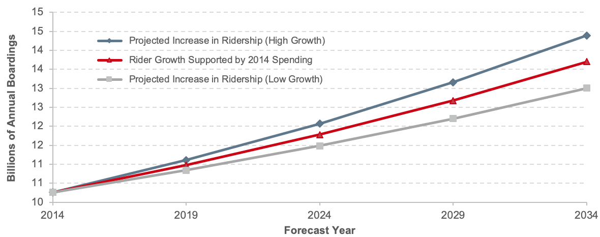 A line graph plots values for annual boardings over time from 2014 to 2034, comparing data based on current spending and two forecast models. For rider growth supported by 2014 spending, the plot shows an initial value of 10.26 billion boarding in the year 2014, increasing to a value of 10.98 billion in the year 2019, on to a value of 11.78 billion in the year 2024, 12.68 in 2029, and ending at a value of 13.70 billion in the year 2034. For the low growth model, the plot has an initial value of 10.26 billion in 2014, increasing to a value of 10.84 billion in the year 2019, on to a value of 11.49 billion in the year 2024, 12.20 billion in the year 2029, and ending at a value of 13.00 billion in the year 2034. For the high growth model, the plot has an initial value of 10.26 billion in 2014, increasing to a value of 11.11 billion in the year 2019, on to a value of 12.07 billion in the year 2024, 13.16 billion in the year 2029, and ending at a value of 14.39 billion in the year 2034. Source: Transit Economic Requirements Model.