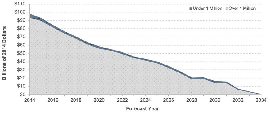 A stacked area graph plots values for the investment backlog in billions of 2014 dollars for the state of good repair benchmark in two categories of population size over time from 2014 to 2034.  The plot for investment backlog in areas with a population over 1 million has an initial value of $93.5 billion in the year 2014, swings downward to a value of $18.8 billion in 2028, upward to a value of $19.3 billion in 2029, and trails off downward to end at a value of $394 million in 2034.  The plot for investment backlog in areas with a population under 1 million has an initial value of $4.5 billion in the year 2014, decreases steadily to a value of $1.4 billion in the year 2021, slightly upward to a value of $1.6 billion in 2025 and 2026, hovers around this value through the year 2029, then downward to a value of $46.9 million in the year 2034.  Source:  Transit Economic Requirements Model.