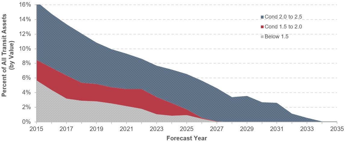 A stacked area chart plots values for transit assets in three categories of disrepair as a percentage of all transit assets by value over time from 2015 to 2035. The plot for assets below condition 1.5 has an initial value of 5.7 percent in the year 2015, steadily decreases to a value of 0.9 percent in the year 2024 and remains at this value through the year 2025, then decreases to 0 percent in the year 2027 and remains at this value through the year 2035. The plot for assets in condition 1.5 to 2.0 has an initial value of 2.8 percent in the year 2015, increases towards a value of 3.1 percent in 2017, decreases a value of 2.2 percent in 2020, increases to a value of 2.7 in 2022, then steadily decreases to 0 percent in 2028 and remains at this value through the year 2035. The plot for assets in condition 2.0 to 2.5 has an initial value of 8.0 percent in the year 2014, then decreases steadily to reach a value of 4.1 percent in the year 2022, swings up to a value of 5 percent in the year 2026, downward to 3.4 percent in 2028, upward to 3.5 percent in 2029, and then trails off to a value of 0.1 percent in the years 2034 and 2035. Source: Transit Economic Requirements Model.