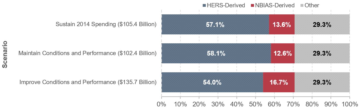 A stacked horizontal bar chart plots the distribution of highway capital investment scenarios by model. The models included are HERS-derived, NBIAS-derived, or Other. The chart also shows average annual investment, in billions of base year dollars, for each scenario. For the Sustain 2014 Spending scenario, which has an average annual investment of $105.4 billion, 57.1 percent is HERS-derived, 13.6 percent is NBIAS-derived, and 29.3 percent is Other. For the Maintain Conditions and Performance scenario, which has an average annual investment of $102.4 billion, 58.1 percent is HERS-derived, 12.6 percent is NBIAS-derived, and 29.3 percent is Other. For the Improve Conditions and Performance scenario, which has an average annual investment of $135.7 billion, 54.0 percent is HERS-derived, 16.7 percent is NBIAS-derived, and 29.3 percent is Other. Sources: Highway Economic Requirements System and National Bridge Investment Analysis System.