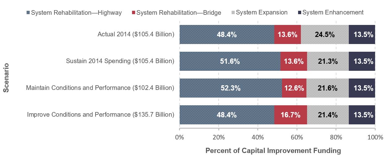 A stacked horizontal bar chart plots the distribution of capital improvement funding across four project types for selected scenarios. The capital improvement project types included are 1) system rehabilitation for highways, 2) system rehabilitation for bridges, 3) system expansion, and 4) system enhancement. The chart also shows average annual investment, in billions of base year dollars, for each scenario. The actual 2014 spending scenario, which has an average annual investment of $105.4 billion, is composed of 48.4 percent funding for highway rehabilitation, 13.6 percent for bridge rehabilitation, 24.5 percent for system expansion, and 13.5 percent for system enhancement. The Sustain 2014 Spending scenario, which has an average annual investment of $105.4 billion, is composed of 51.6 percent funding for highway rehabilitation, 13.6 percent for bridge rehabilitation, 21.3 percent for system expansion, and 13.5 percent for system enhancement. The Maintain Conditions and Performance scenario, which has an average annual investment of $102.4 billion, is composed of 52.3 percent funding for highway rehabilitation, 12.6 percent for bridge rehabilitation, 21.6 percent for system expansion, and 13.5 percent for system enhancement. The Improve Conditions and Performance scenario, which has an average annual investment of $135.7 billion, is composed of 48.4 percent funding for highway rehabilitation, 16.7 percent for bridge rehabilitation, 21.4 percent for system expansion, and 13.5 percent for system enhancement. Sources: Highway Economic Requirements System and National Bridge Investment Analysis System.