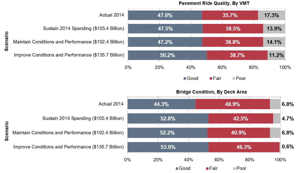 Two horizontal stacked bar charts are shown, one for the distribution of pavement ride quality by VMT under four scenarios, and another for the distribution of bridge condition by deck area under the same four scenarios.  The charts also shows average annual investment, in billions of base year dollars, for each scenario.  The first horizontal bar chart plots the pavement ride quality by VMT that is in either good, fair, or poor condition under the four scenarios.  In the Actual 2014 scenario, which has an average annual investment of $105.4 billion, 47.0 percent is in good condition, 35.7 percent is in fair condition, and 17.3 percent is in poor condition.  In the Sustain 2014 Spending scenario, which has an average annual investment of $105.4 billion, 47.5 percent is in good condition, 38.5 percent is in fair condition, and 13.9 percent is in poor condition.  In the Maintain Conditions and Performance scenario, which has an average annual investment of $102.4 billion, 47.2 percent is in good condition, 38.8 percent is in fair condition, and 14.1 percent is in poor condition.  In the Improve Conditions and Performance scenario, which has an average annual investment of $135.7 billion, 50.2 percent is in good condition, 38.7 percent is in fair condition, and 11.2 percent is in poor condition.  The second horizontal bar chart plots the percent of bridges by deck area that are in either good, fair, or poor condition under the four scenarios.  In the Actual 2014 scenario, which has an average annual investment of $105.4 billion, 44.3 percent is in good condition, 48.9 percent is in fair condition, and 6.8 percent is in poor condition.  Sources:  Highway Economic Requirements System and National Bridge Investment Analysis System.  In the Sustain 2014 Spending scenario, which has an average annual investment of $105.4 billion, 52.8 percent is in good condition, 42.5 percent is in fair condition, and 4.7 percent is in poor condition.  In the Maintain Conditions and Performance scenario, which has an average annual investment of $102.4 billion, 52.2 percent is in good condition, 40.9 percent is in fair condition, and 6.8 percent is in poor condition.  In the Improve Conditions and Performance scenario, which has an average annual investment of $135.7 billion, 53.0 percent is in good condition, 46.3 percent is in fair condition, and 46.3 percent is in poor condition.  Sources:  Highway Economic Requirements System and National Bridge Investment Analysis System.