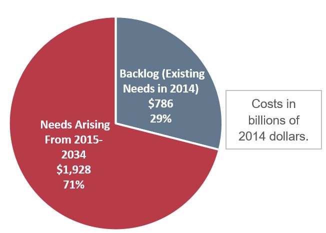 A pie chart shows the composition of 20-year Improve Conditions and Performance scenario for the two categories. The total for the 20-year Improve Conditions and Performance scenario is $2,715 billion. Backlog (Existing Needs in 2014) comprises $786 billion, or 29 percent of the total. Needs Arising from 2015-2034 comprises $1,928 billion, or 71 percent of the total. Sources:  Highway Economic Requirements System and National Bridge Investment Analysis System.