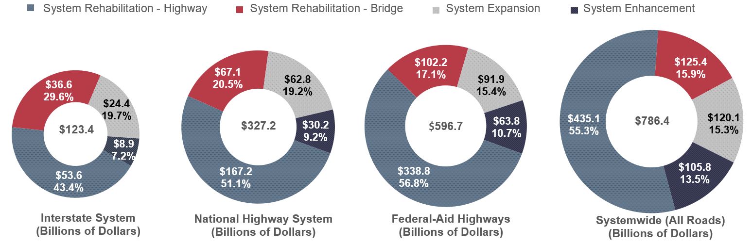 A donut chart shows investment backlog for four improvement types across four different road systems, in billions of 2014 dollars.  The four improvement types are 1) system rehabilitation for highways, 2) system rehabilitation for bridges, 3) system expansion, and 4) system enhancement.  For the Interstate System, system rehabilitation for highways makes up $53.6 billion, or 43.4 percent; system rehabilitation for bridges makes up $36.6 billion, or 29.6 percent; system expansion makes up $24.4 billion, or 19.7 percent; and system enhancement makes up $8.9 billion, or 7.2 percent.  For the National Highway System, system rehabilitation for highways makes up $167.2 billion, or 51.1 percent; system rehabilitation for bridges makes up $67.1 billion, or 20.5 percent; system expansion makes up $62.8 billion, or 19.2 percent; and system enhancement makes up $30.2 billion, or 9.2 percent.  For the Federal-aid Highways, system rehabilitation for highways makes up $338.8 billion, or 56.8 percent; system rehabilitation for bridges makes up $102.2 billion, or 17.1 percent; system expansion makes up $91.9 billion, or 15.4 percent; and system enhancement makes up $63.8 billion, or 10.7 percent.  For Systemwide (All Roads), system rehabilitation for highways makes up $435.1 billion, or 55.3 percent; system rehabilitation for bridges makes up $125.4 billion, or 15.9 percent; system expansion makes up $120.1 billion, or 15.3 percent; and system enhancement makes up $105.8 billion, or 13.5 percent.  Sources:  Highway Economic Requirements System and National Bridge Investment Analysis System.