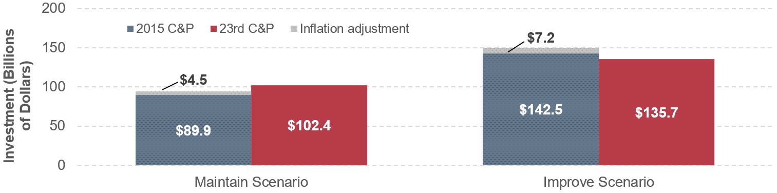 A bar chart shows investment levels across two scenarios for two different versions of the report, also indicating the valuation of the earlier version when including adjustments for inflation. For the Maintain scenario, investment was at $89.9 billion (unadjusted) for the 2015 C&P Report, with an additional $4.5 billion when accounting for inflation. Investment was at $102.4 billion for the 23rd C&P Report. For the Improve scenario, investment was at $142.5 billion (unadjusted) for the 2015 C&P Report, with an additional $7.1 billion when accounting for inflation. Investment was at $135.7 billion for the 23rd C&P Report. Sources:  Highway Economic Requirements System and National Bridge Investment Analysis System.