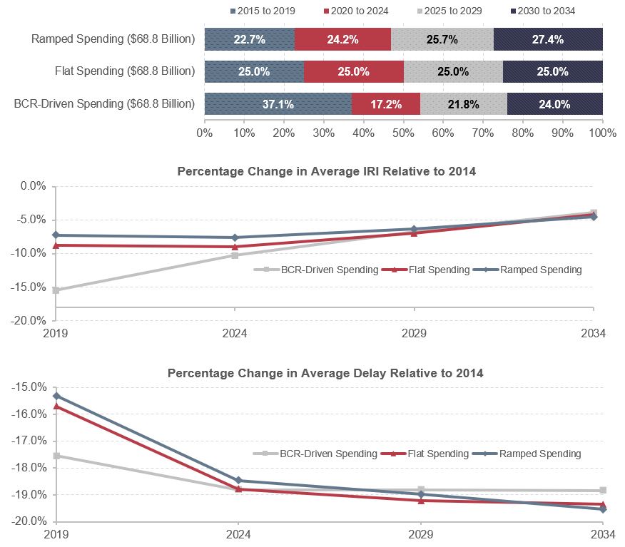 A horizontal stacked bar chart plots percentages for three scenarios—baseline ramped spending, flat spending, and BCR-driven spending—for four 5-year funding periods considered in HERS. For baseline ramped spending, 22.7 percent of the total 20-year investment occurs in the first 5-year period of 2015 to 2019, 24.2 percent of the total 20-year investment occurs during 2020 to 2024, 25.7 percent of the total 20-year investment occurs during 2025 to 2029, and 27.4 percent of total investment occurs for the last 5-year period 2030 to 2034. For flat spending, 25.0 percent of the total 20-year investment occurs in each of the 5-year periods over 2015 to 2034. For BCR-spending, 37.1 percent of the total 20-year investment occurs in the first 5-year period of 2015 to 2019, 17.2 percent of the total 20-year investment occurs during 2020 to 2024, 21.8 percent of the total 20-year investment occurs during 2025 to 2029, and 24.0 percent of total investment occurs for the last 5-year period 2030 to 2034. The middle line chart presents percentage changes of average pavement roughness as measured by IRI compared with the 2014 level under the three investment cases. BCR-driven spending case yields an improvement in pavement conditions in the first 5-year period, represented by a large drop in average IRI of 15.5 percent from its 2015 level. The improvement under the BCR-driven spending alternative decreases to 3.9 percent by the last 5-year period. Steady pavement improvement over time occurs for baseline ramped spending and flat spending assumptions. In the first 5 years, average IRI decreases by 8.8 percent (relative to the 2012 level) under the flat spending case, and the descending trend continues across the rest of the analysis periods and ends at 4.2 percent during the last 5-year period. The baseline ramped spending assumption leads to a 7.2-percent drop in average IRI in the first 5-year period and further improvement in pavement occurs afterwards, ending at 4.2 percent during the last 5-year period. The decreases of average IRI are similar by 2034 under all three cases. The bottom line chart illustrates the percentage change of average delay relative to its 2014 level under the three investment cases. In the first 5 years, the BCR-driven spending approach results in the largest reduction in average delay per VMT of 17.5 percent, and the baseline ramped spending the smallest reduction of 15.3 percent. The percentage of delay reduction grows over time under the baseline ramped and flat spending cases, but percentage change of average delay is stable under BCR-driven spending. By the end of the 20-year analysis period, the difference between projected average delay and the 2014 delay is approximately 19 percent under all three alternatives. Source: Highway Economic Requirements System.