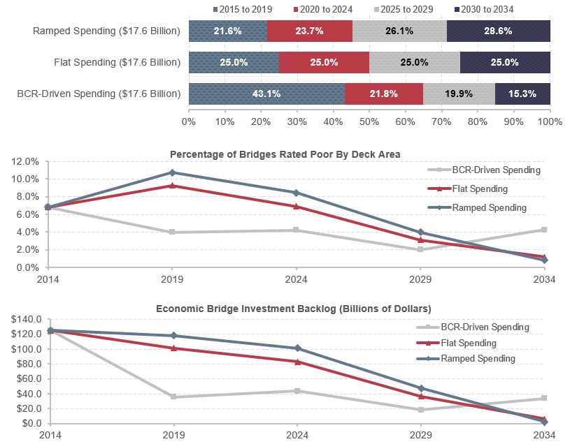 A stacked bar chart plots percentages for three scenarios—baseline ramped spending, flat spending, and BCR-driven spending—for four 5-year funding periods considered in HERS. For baseline ramped spending, 21.6 percent of the total 20-year investment occurs in the first 5-year period of 2015 to 2019, 23.7 percent of the total 20-year investment occurs during 2020 to 2024, 26.1 percent of the total 20-year investment occurs during 2025 to 2029, and 28.6 percent of total investment occurs for the last 5-year period 2030 to 2034. For flat spending, 25.0 percent of the total 20-year investment occurs in each of the 5-year periods over 2015 to 2034. For BCR-spending, 43.1 percent of the total 20-year investment occurs in the first 5-year period of 2015 to 2019, 21.8 percent of the total 20-year investment occurs during 2020 to 2024, 19.9 percent of the total 20-year investment occurs during 2025 to 2029, and 15.3 percent of total investment occurs for the last 5-year period 2030 to 2034. The middle line chart presents percentage of bridges rated poor by deck area compared with the 2014 level under the three investment cases.  The greatest bridge improvement in the first 5-year period occurs under the BCR-driven spending assumption, as the share of structurally deficient bridges by deck area drops from 6.8 percent in 2014 to 4.0 percent in 2019. During the same period, the share of bridges rated poor increases from 6.8 percent to 9.2 percent under the flat spending assumption and increases to 10.7 percent under the baseline ramped spending assumption. In the next 15 years, however, this pattern is reversed, and the lowest share of bridges rated poor in 2034 occurs under the baseline ramped spending approach with 0.8 percent of bridges that would be rated poor, compared to 1.2 percent assuming flat spending, and 4.2 percent for the BCR-driven spending alternative. The lower panel indicates that, from 2014 to 2019, the average backlog declines sharply under the BCR-driven alternative (from $125.4 billion to $35.3 billion), followed by the flat spending alternative ($125.4 billion to $101.4 billion) and baseline ramped spending ($125.4 billion to $117.9 billion). High bridge investment in later years under baseline ramped spending under ramped spending leads to a small economic backlog of $2.2 billion in 2014 constant dollars by 2034, while projected backlog will be $5.9 billion and $33.5 billion under the flat spending and BCR-driven spending assumptions, respectively. Source:  National Bridge Investment Analysis System. 