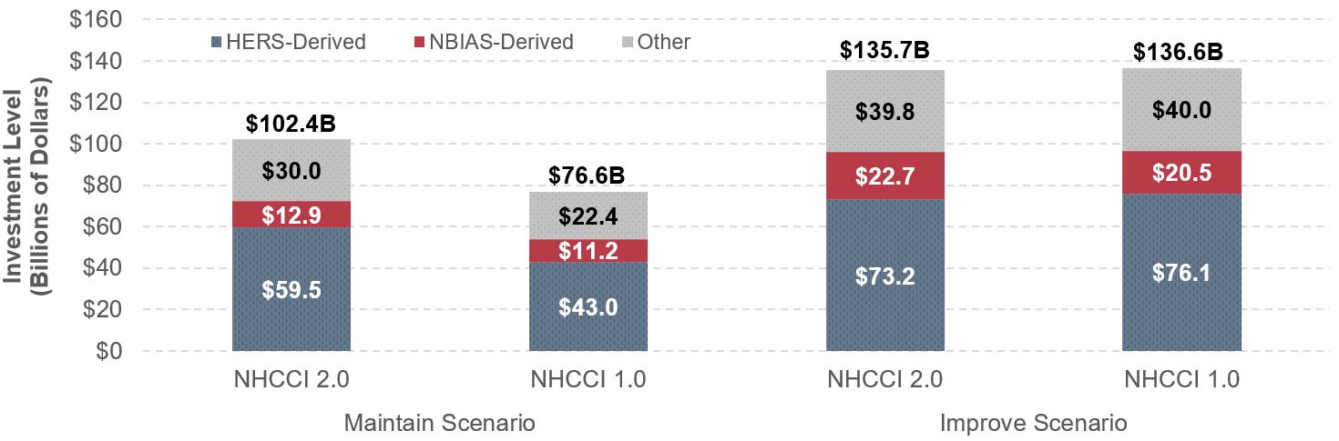 A stacked bar chart shows total investment levels for both the Maintain and Improve scenarios under NHCCI 2.0 and NHCCI 1.0. The bars also show investment broken out into the following categories: HERS-Derived, NBIAS-Derived, and Other. Under the Maintain scenario, using NHCCI 2.0 made HERS-derived investment $59.5 billion, NBIAS-Derived $12.9 billion, other $30.0 billion, for a total of $102.4 billion. NHCCI 1.0 made HERS-derived investment $43.0 billion, NBIAS-Derived $11.2 billion, other $22.4 billion, for a total of $76.6 billion. Under the Improve scenario, using NHCCI 2.0 made HERS-derived investment $73.2 billion, NBIAS-Derived $22.7 billion, other $39.8 billion, for a total of $135.7 billion. NHCCI 1.0 made HERS-derived investment $76.1 billion, NBIAS-Derived $20.5 billion, other $40.0 billion, for a total of $136.6 billion. Sources: Highway Economic Requirements System and National Bridge Investment Analysis System.