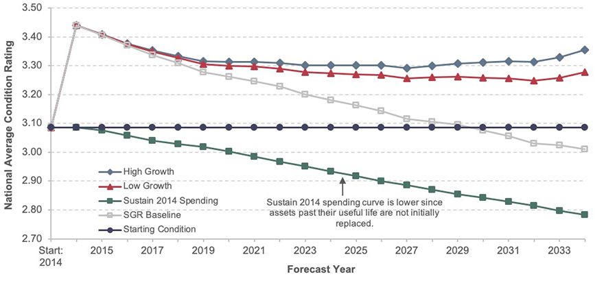 A line graph plots values for national average condition rating over time from 2014 to 2034 for four scenarios. The starting condition is indicated across the graph at 3.09, and all scenarios start with this as the initial value in the period start of 2014. For the sustain 2014 spending scenario, the plot slopes downward smoothly to end at a value of 2.78 in the year 2034. The sustain 2014 spending curve is lower than the starting condition since assets past their useful life are not initially replaced. For the SGR baseline scenario, the plot climbs to the average condition rating of 3.44 in the year 2014, then steadily declines, crossing the starting condition rating of 3.09 shortly after the year 2029, and continues to fall steadily to end at a value of 3.01 in the year 2034. For the low growth scenario, the plot climbs to the average condition rating of 3.44 in 2014, then decreases to 3.26 in the year 2027, hovers around this value for several years, and ends at a value of 3.28 in the year 2034. For the high growth scenario, the plot climbs to the average condition rating of 3.44 in the year 2014, steadily declines to a value of 3.32 in the year 2019, and hovers around this value through the year 2029. The plot then begins to trend upward and ends with a value of 3.35 in the year 2034. Source: Transit Economic Requirements Model.