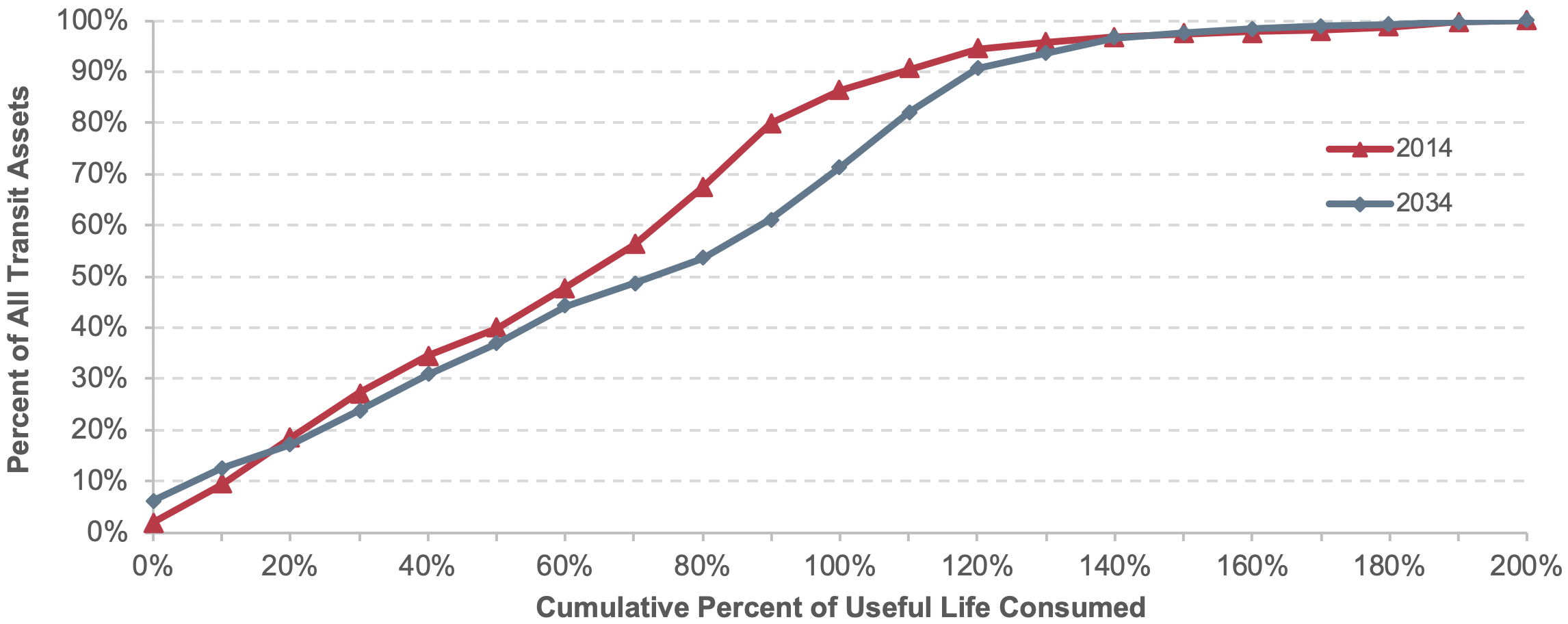 A line graph plots values for share of all transit assets in percent over cumulative percent of useful life consumed for the year 2014 and the year 2034.  The plot for the year 2014 has an initial value of 2 percent of all transit assets for 0 percent of useful life consumed, increases to a value of 86 percent of all transit assets for 100 percent of useful life consumed, and trails off to 100 percent of all assets for 200 percent of useful life consumed.  The plot for the year 2034 has an initial value of 6 percent of all assets at 0 percent of useful life consumed, increases to 91 percent of all assets at 110 percent of useful life consumed, and trails off to reach a value of 100 percent of all assets at 200 percent of useful life consumed.  Source:  Transit Economic Requirements Model.