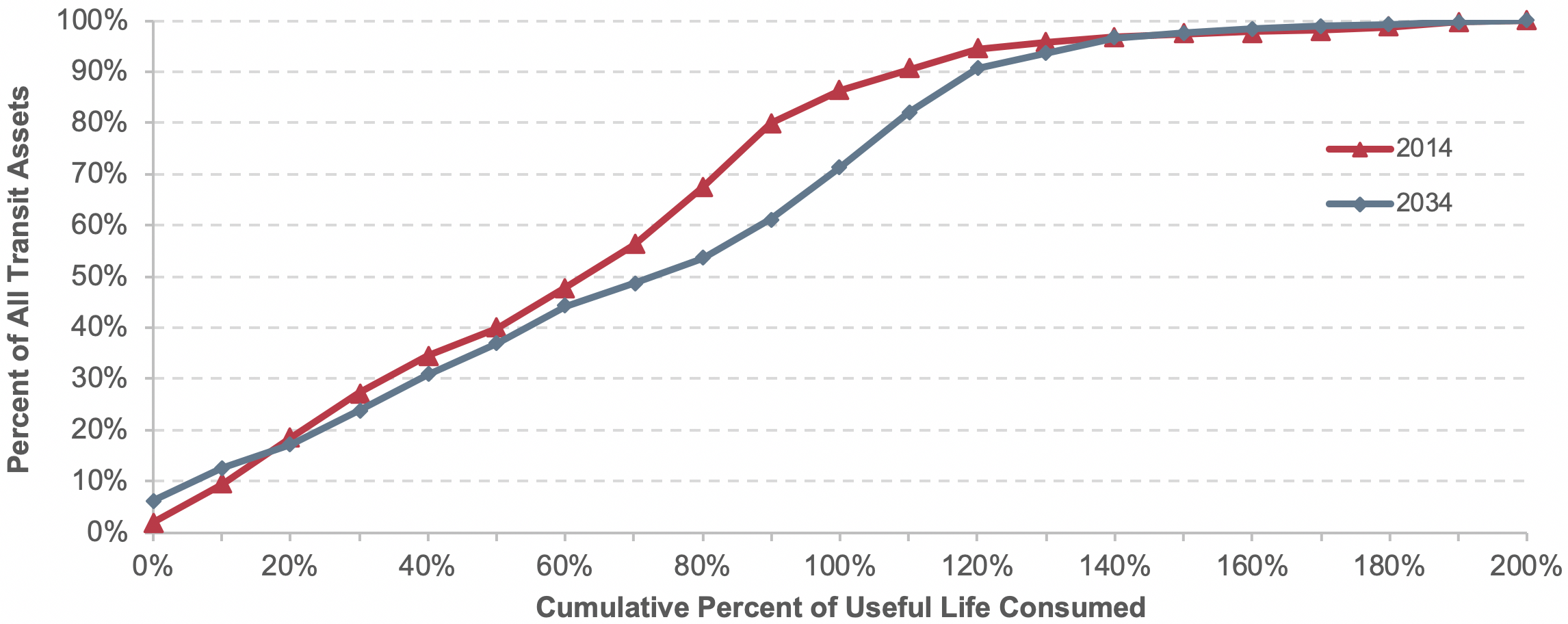 A line graph plots values for share of all transit assets in percent over cumulative percent of useful life consumed for the year 2014 and the year 2034. The plot for the year 2014 has an initial value of 2 percent of all transit assets for 0 percent of useful life consumed, increases to a value of 86 percent of all transit assets for 100 percent of useful life consumed, and trails off to 100 percent of all assets for 200 percent of useful life consumed. The plot for the year 2034 has an initial value of 6 percent of all assets at 0 percent of useful life consumed, increases to 91 percent of all assets at 110 percent of useful life consumed, and trails off to reach a value of 100 percent of all assets at 200 percent of useful life consumed. Source: Transit Economic Requirements Model.