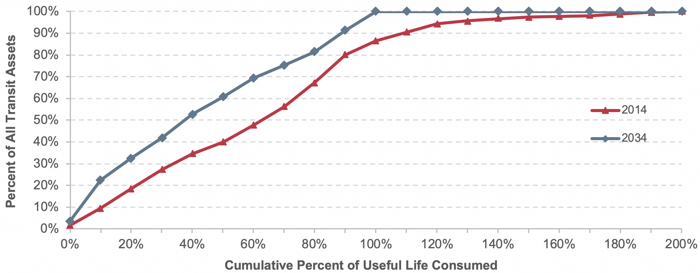 A line graph plots values for share of all transit assets in percent over percent of useful life consumed for the year 2014 and the year 2034.  The plot for the year 2014 has an initial value of 9 percent of all assets at 0 percent of useful life consumed, increases to a value of 91 percent of all assets at 100 percent useful life consumed, and tapers off to a value of 100 percent of all assets at 200 percent of useful life consumed.  The plot for the year 2034 has an initial value of 27 percent of all assets for 0 percent of useful life consumed, steadily increases to a value of 100 percent of all assets at 90 percent useful life consumed, and remains at a value of 100 percent of all assets through 200 percent of useful life consumed.  Source:  Transit Economic Requirements Model.