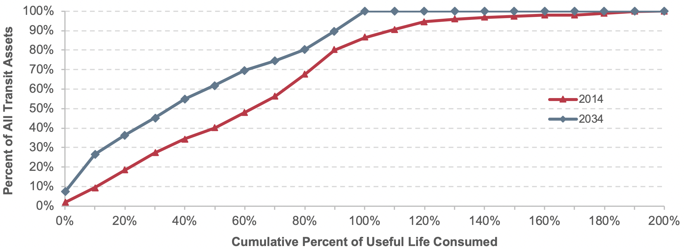 A line graph plots values for share of all transit assets in percent over percent of useful life consumed for the year 2014 and the year 2034.  The plot for the year 2014 has an initial value of 2 percent of all assets for 0 percent of useful life consumed, steadily increases to a value of 91 percent of all assets for 110 percent of useful life consumed, then tapers off to 100 percent of all assets for 200 percent of useful life consumed.  The plot for the year 2034 has an initial value of 7 percent of all assets for 0 percent of useful life consumed, steadily climbs to a value of 100 percent of all assets for 100 percent of useful life consumed, then remains at 100 percent through the remaining percent of useful life consumed until its final value of 200 percent of useful life consumed.  Source:  Transit Economic Requirements Model.  