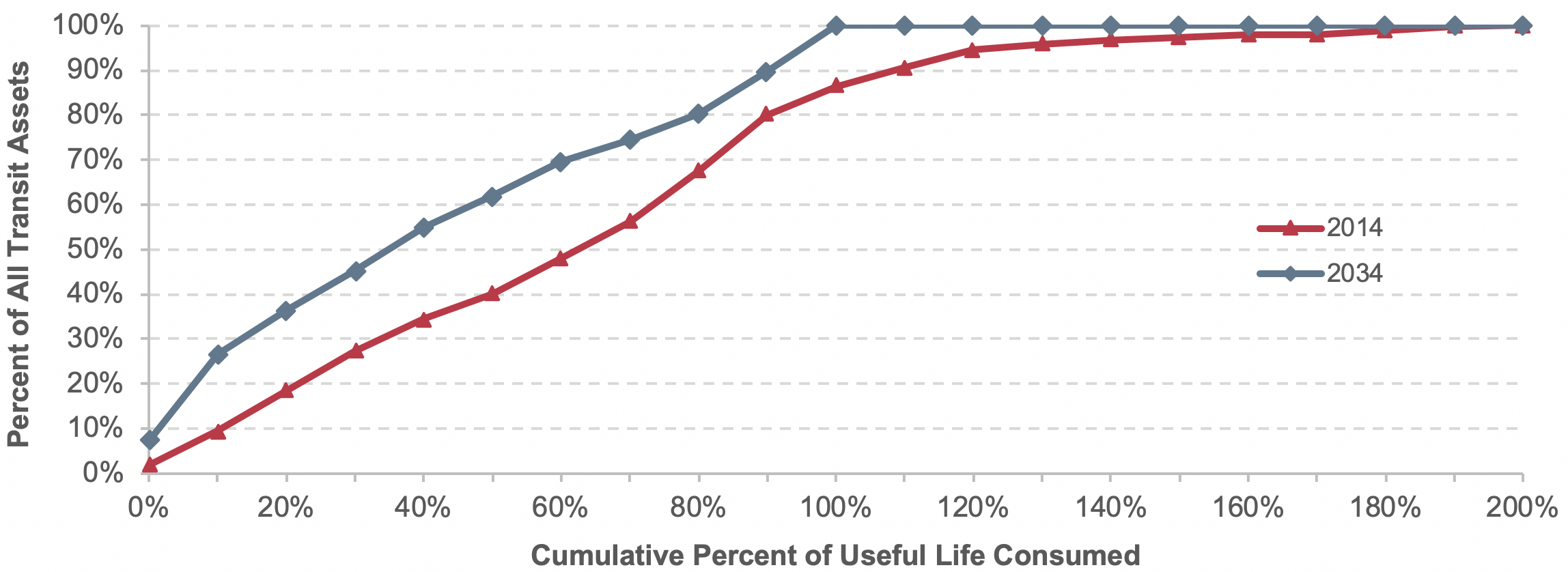 A line graph plots values for share of all transit assets in percent over percent of useful life consumed for the year 2014 and the year 2034. The plot for the year 2014 has an initial value of 2 percent of all assets for 0 percent of useful life consumed, steadily increases to a value of 91 percent of all assets for 110 percent of useful life consumed, then tapers off to 100 percent of all assets for 200 percent of useful life consumed. The plot for the year 2034 has an initial value of 7 percent of all assets for 0 percent of useful life consumed, steadily climbs to a value of 100 percent of all assets for 100 percent of useful life consumed, then remains at 100 percent through the remaining percent of useful life consumed until its final value of 200 percent of useful life consumed. Source: Transit Economic Requirements Model.