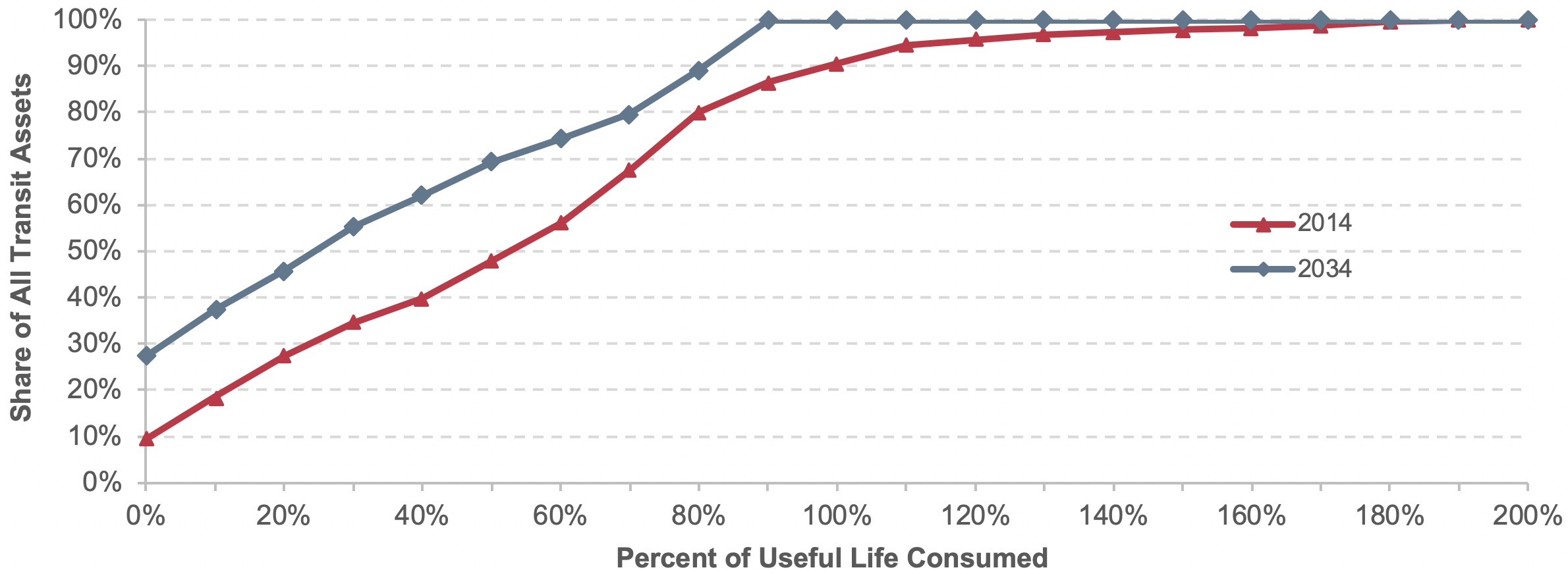 A line graph plots values for share of all transit assets in percent over percent of useful life consumed for the year 2014 and the year 2034.  The plot for the year 2014 has an initial value of 9 percent of all assets at 0 percent of useful life consumed, increases to a value of 91 percent of all assets at 100 percent useful life consumed, and tapers off to a value of 100 percent of all assets at 200 percent of useful life consumed.  The plot for the year 2034 has an initial value of 27 percent of all assets for 0 percent of useful life consumed, steadily increases to a value of 100 percent of all assets at 90 percent useful life consumed, and remains at a value of 100 percent of all assets through 200 percent of useful life consumed.  Source:  Transit Economic Requirements Model.