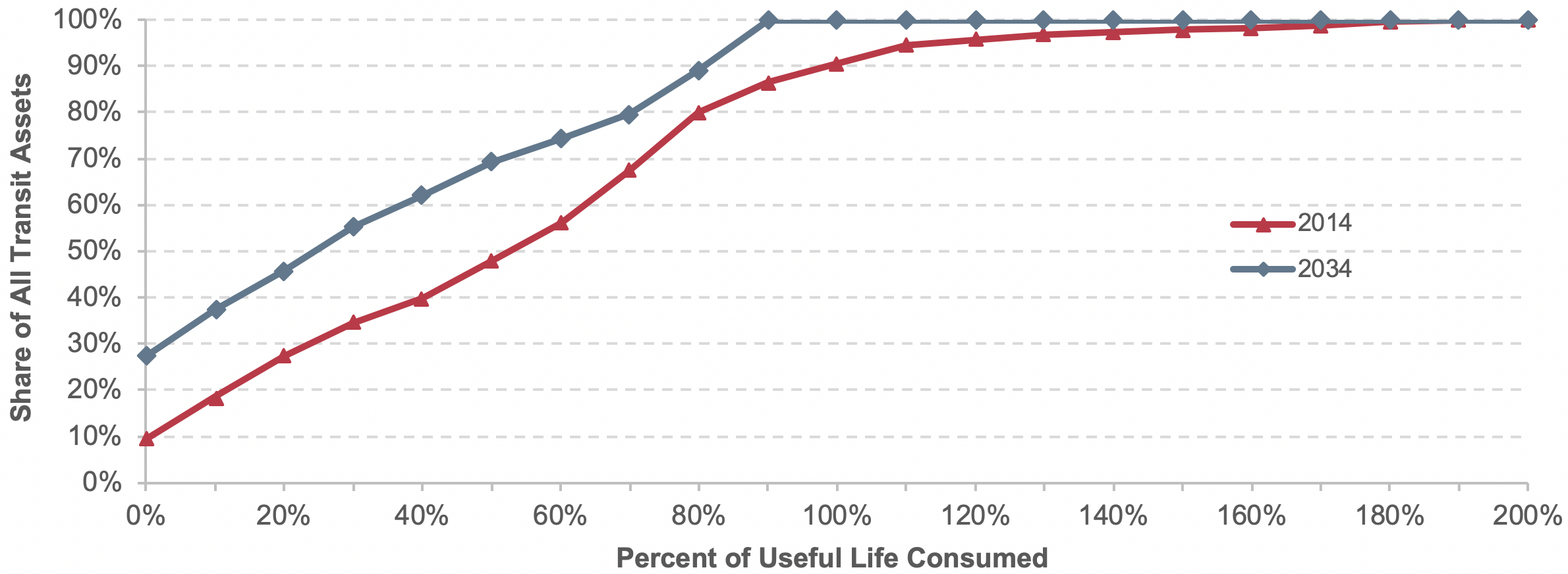 A line graph plots values for share of all transit assets in percent over percent of useful life consumed for the year 2014 and the year 2034. The plot for the year 2014 has an initial value of 9 percent of all assets at 0 percent of useful life consumed, increases to a value of 91 percent of all assets at 100 percent useful life consumed, and tapers off to a value of 100 percent of all assets at 200 percent of useful life consumed. The plot for the year 2034 has an initial value of 27 percent of all assets for 0 percent of useful life consumed, steadily increases to a value of 100 percent of all assets at 90 percent useful life consumed, and remains at a value of 100 percent of all assets through 200 percent of useful life consumed. Source: Transit Economic Requirements Model.