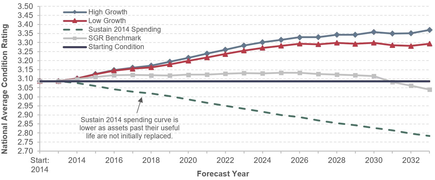 A line graph plots values for national average condition rating over time from 2014 to 2033 for four scenarios. The starting condition is indicated across the graph at 3.09, and all scenarios start with this as the initial value at the period start of 2014. For the sustain 2014 spending scenario, the plot slopes downward smoothly to end at a value of 2.78 in the year 2033. The sustain 2014 spending curve is below the starting condition of 3.09 because assets past their useful life are not initially replaced. For the SGR scenario, the plot climbs to a value of 3.12 in the year 2016, hovers around this value for several years lasting through the year 2030, at a value of 3.11, then drops below the average condition rating of 3.09 in the year 2031, and ends with a final value of 3.04 in the year 2033. For the low growth scenario, the plot climbs to a value of 3.29 in the year 2030, declines to a value of 3.28 in 2032, and trends upward to a final value of 3.29 in the year 2033. For the high growth scenario, the plot climbs to a value of 3.36 in the year 2030, declines to a value of 3.35 in 2031, and trends upward to a final value of 3.37 in the year 2033. Source: Transit Economic Requirements Model.