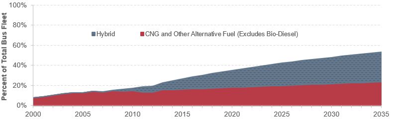 An area graph plots the share of total bus fleet in percent over time from 2000 to 2035 for two vehicle groups. For CNG and other alternative fuel vehicles (excluding biodiesel), the plot has an initial value of 7.8 percent of total bus fleet in the year 2000, trending steadily upward to an end value of 23.6 percent in the year 2035. For hybrid and electric vehicles, the plot shows no share of total bus fleet through the year 2005. The value is 0.2 percent of total bus fleet in the year 2006, with the trend steadily upward to end at a value of 29.3 percent in the year 2035. Source: Transit Economic Requirements Model.