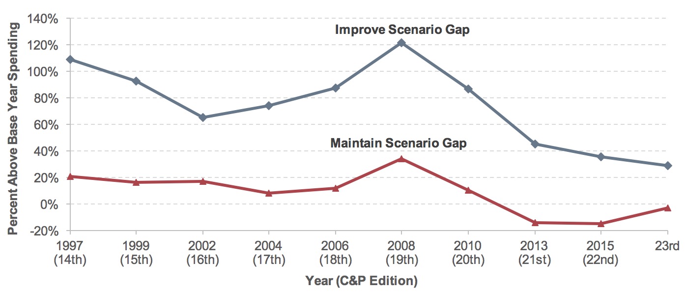 A line plot shows the comparison of investments under two different scenarios to base-year spending throughout all past C&P Reports from 1997 through 2015, as well as the 23rd C&P Report. For the Maintain scenario, investment as compared to the base year begins at 21.0%, declines to 8.3% in 2004, rises to 34.2% in 2008, decreases to -14.6% in 2015, then increases to a final value of -2.9% in the most recent C&P Report. For the Improve scenario, investment as compared to the base year begins at 108.9% in the 1997 report, declines to 65.3% in 2002, increases to 121.9% in 2008, then decreases to 28.8% in the 23rd C&P Report. Sources: Highway Economic Requirements System and National Bridge Investment Analysis System.